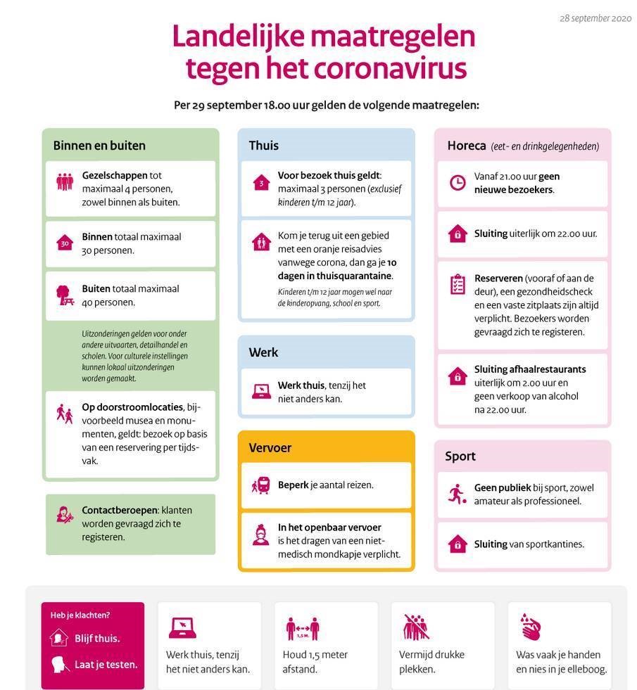 UPDATE COVID-19: Gevolgen sport landelijke maatregelen ingang 18.00 uur 29 september