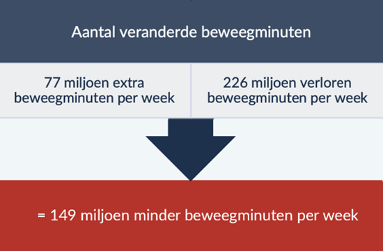 Verandering-in-aantal-beweegminuten-in-2020.