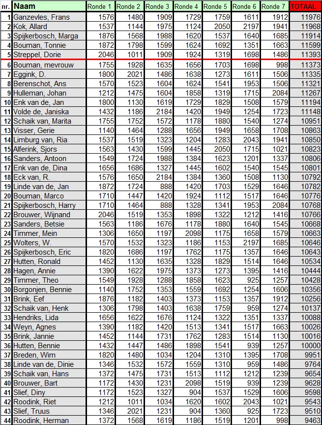 Frans Ganzevles glorieus winnaar Halve Klaverjas marathon