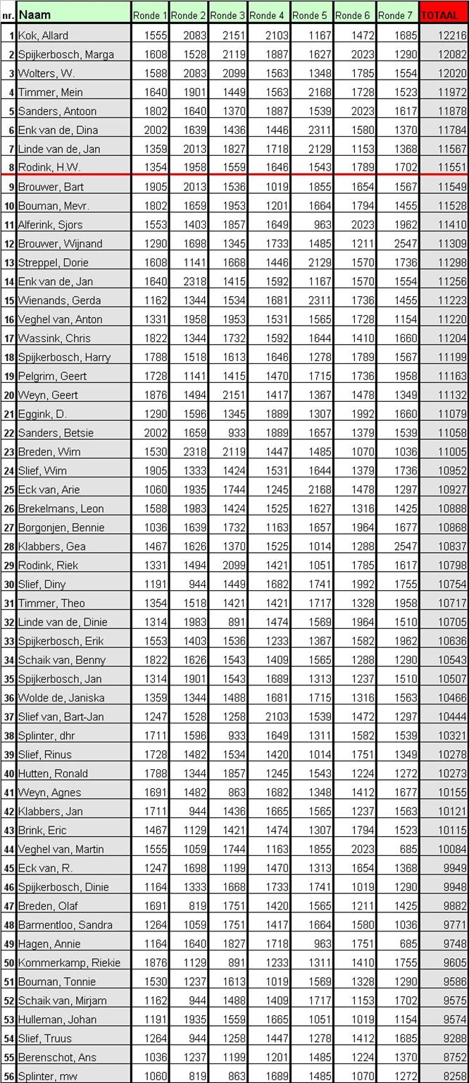 Allard Kok glorieus winnaar Halve Klaverjas marathon