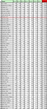 Uitslag Halve Klaverjasmarathon 2008
